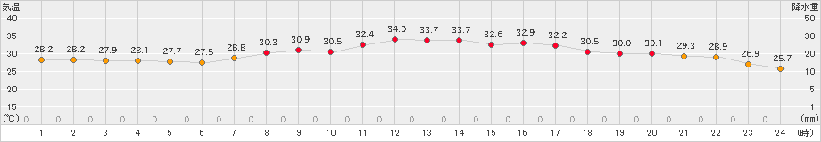 四日市(>2024年08月24日)のアメダスグラフ