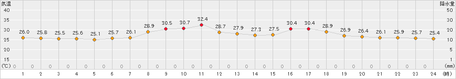 粥見(>2024年08月24日)のアメダスグラフ