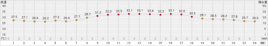 新津(>2024年08月24日)のアメダスグラフ