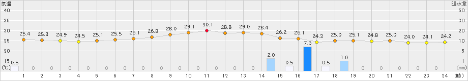 関山(>2024年08月24日)のアメダスグラフ