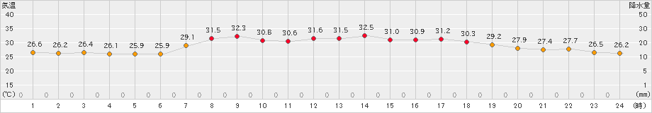 朝日(>2024年08月24日)のアメダスグラフ