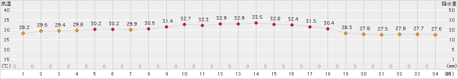 越廼(>2024年08月24日)のアメダスグラフ