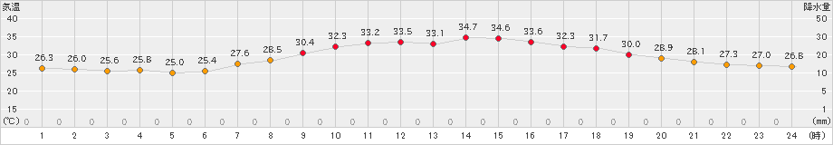 大野(>2024年08月24日)のアメダスグラフ