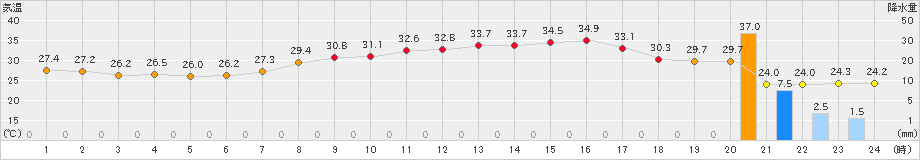 米原(>2024年08月24日)のアメダスグラフ