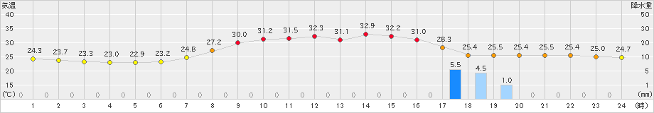 信楽(>2024年08月24日)のアメダスグラフ