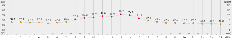 舞鶴(>2024年08月24日)のアメダスグラフ