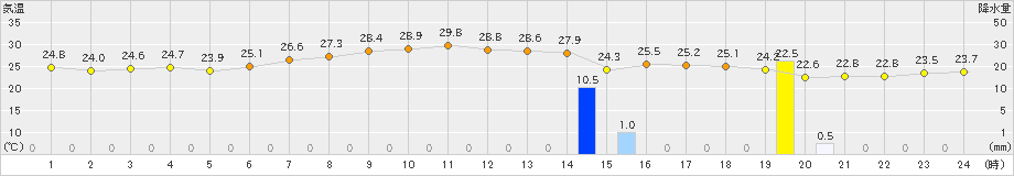 兎和野高原(>2024年08月24日)のアメダスグラフ