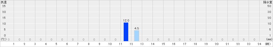 八鹿(>2024年08月24日)のアメダスグラフ