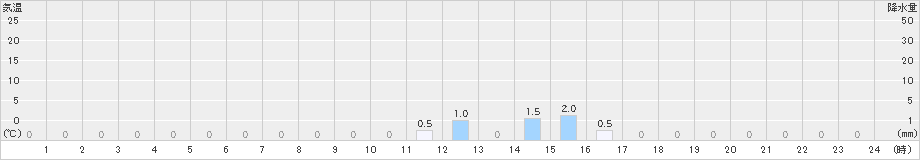護摩壇山(>2024年08月24日)のアメダスグラフ