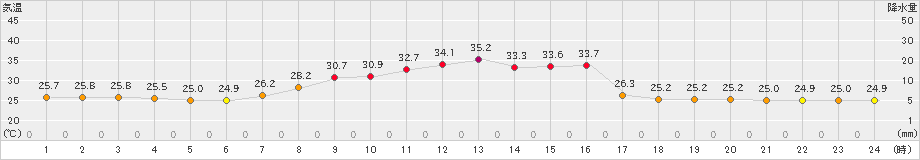 今岡(>2024年08月24日)のアメダスグラフ