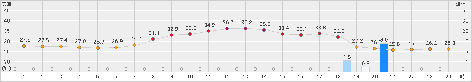 鳥取(>2024年08月24日)のアメダスグラフ