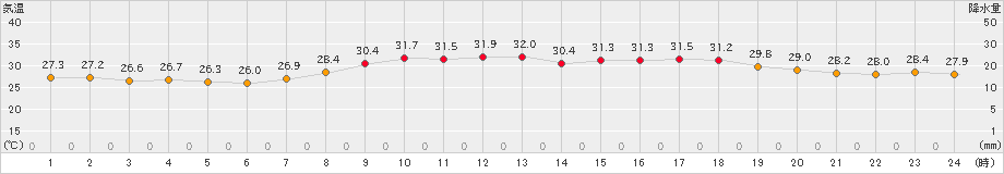 油谷(>2024年08月24日)のアメダスグラフ