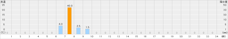 鹿野(>2024年08月24日)のアメダスグラフ