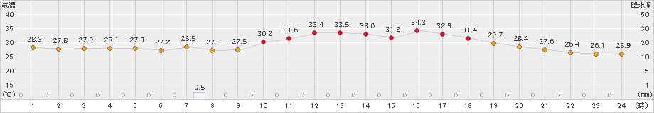 玖珂(>2024年08月24日)のアメダスグラフ