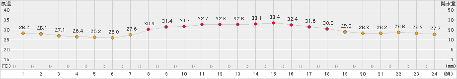 安下庄(>2024年08月24日)のアメダスグラフ