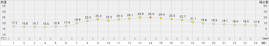 夕張(>2024年08月25日)のアメダスグラフ