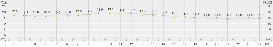 知方学(>2024年08月25日)のアメダスグラフ