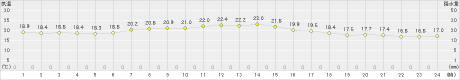 糠内(>2024年08月25日)のアメダスグラフ