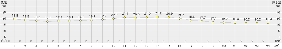 更別(>2024年08月25日)のアメダスグラフ