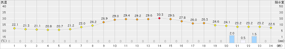 碇ケ関(>2024年08月25日)のアメダスグラフ