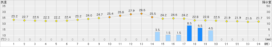 只見(>2024年08月25日)のアメダスグラフ