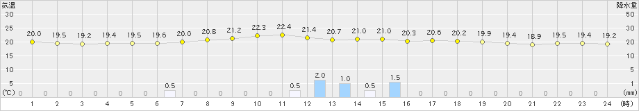 草津(>2024年08月25日)のアメダスグラフ