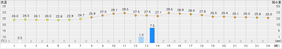 秩父(>2024年08月25日)のアメダスグラフ