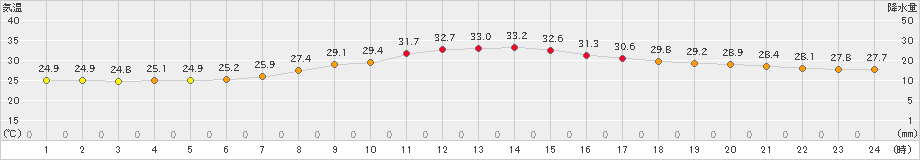 越谷(>2024年08月25日)のアメダスグラフ