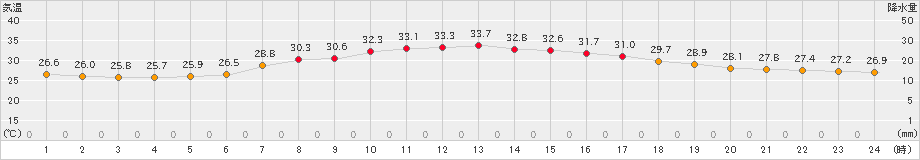 船橋(>2024年08月25日)のアメダスグラフ