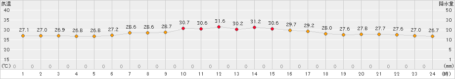 勝浦(>2024年08月25日)のアメダスグラフ