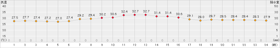 辻堂(>2024年08月25日)のアメダスグラフ