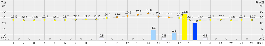 穂高(>2024年08月25日)のアメダスグラフ