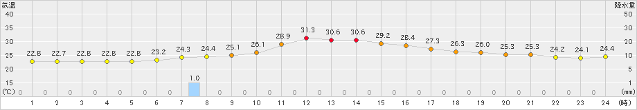 古関(>2024年08月25日)のアメダスグラフ