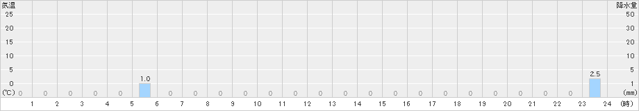 一色(>2024年08月25日)のアメダスグラフ
