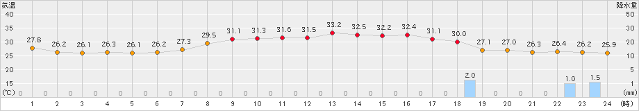 南伊勢(>2024年08月25日)のアメダスグラフ