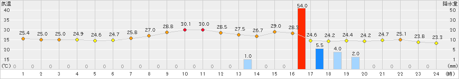 下関(>2024年08月25日)のアメダスグラフ