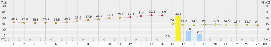 新津(>2024年08月25日)のアメダスグラフ