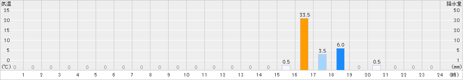 赤谷(>2024年08月25日)のアメダスグラフ