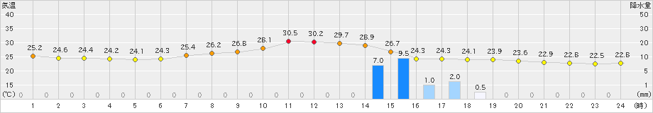 安塚(>2024年08月25日)のアメダスグラフ