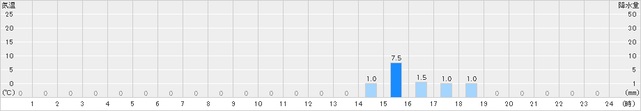 川谷(>2024年08月25日)のアメダスグラフ