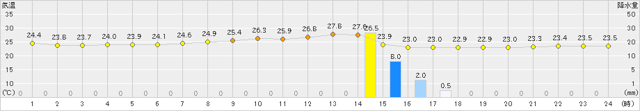 関山(>2024年08月25日)のアメダスグラフ