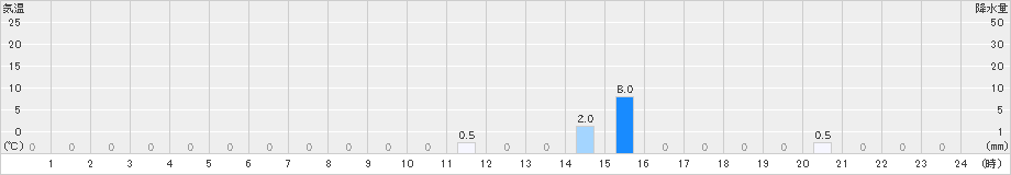 平岩(>2024年08月25日)のアメダスグラフ