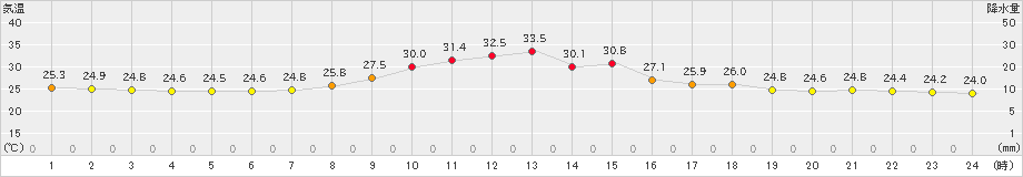 今庄(>2024年08月25日)のアメダスグラフ