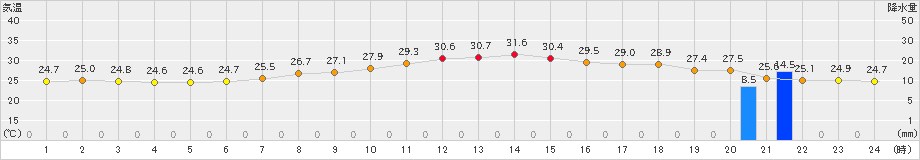 今津(>2024年08月25日)のアメダスグラフ