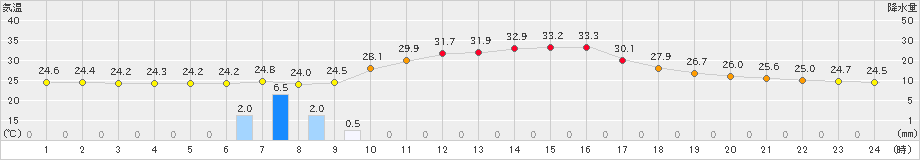 能勢(>2024年08月25日)のアメダスグラフ