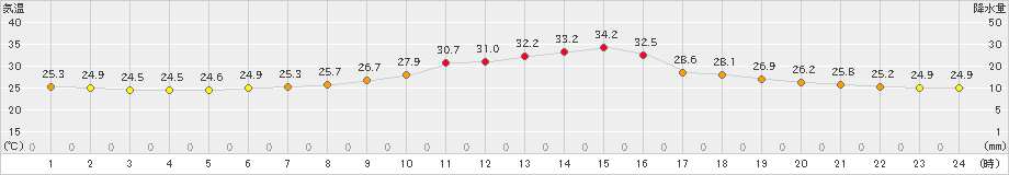三田(>2024年08月25日)のアメダスグラフ