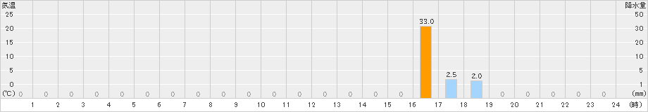 道後山(>2024年08月25日)のアメダスグラフ