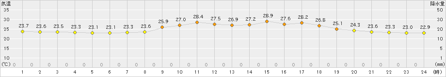 加計(>2024年08月25日)のアメダスグラフ