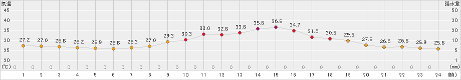 府中(>2024年08月25日)のアメダスグラフ