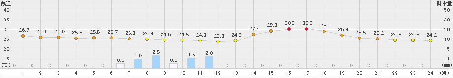 益田(>2024年08月25日)のアメダスグラフ